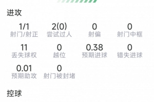 戈登本场数据:1粒进球,1射1正,9对抗仅1成功,评分6.9分