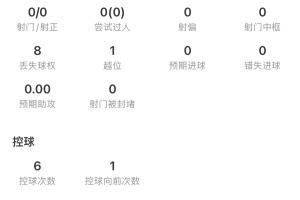 拼抢激烈!小西蒙尼半场数据:5次犯规最多,10次地面对抗3次成功