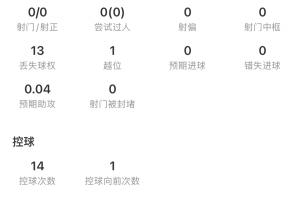 小西蒙尼全场数据:5次犯规,0射门0过人,11次地面对抗3次成功