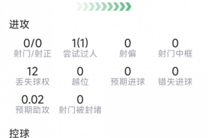 安德森本场数据:4解围,3抢断,12次成功对抗,评分全队最高