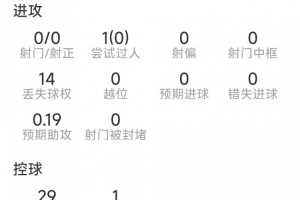 攻防俱佳,波罗本场数据:2次关键传球,3次解围,2拦截,2抢断