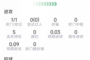 库巴西本场数据:6次解围,2次抢断,10对抗7成功,评分8.2分