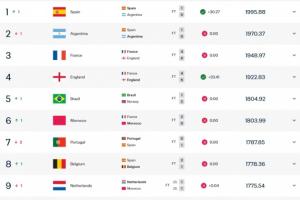 FIFA最新排名:西班牙吃30分超阿根廷升第1,法英巴摩葡分列3-7位