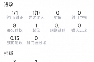 奥亚萨瓦尔本场数据:1射1正,1次过人,9对抗3成功,评分6.7分