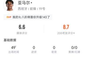 亚马尔半场数据:4次过人1次成功,26次触球1脚射正,评分6.6