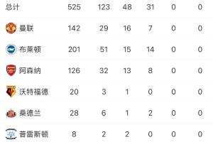 维尔贝克生涯履历:曼联出道,5年枪手生涯,35岁“上车”!