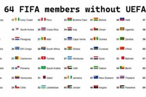 无欧足联球队FIFA前64名单:阿根廷居首,中国第52,印度未进前64
