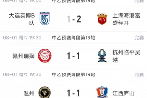 中乙综述:海港B队逆转取胜暂登顶,南区4-7名仅差1分竞争激烈