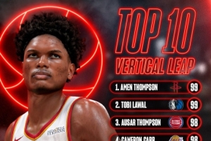 官方晒《NBA2K27》纵跳前十:汤普森兄弟齐进前3 多名扣将上榜