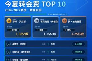 直播吧转会中心|五大联赛夏窗关窗时间一览,过亿转会已有四笔!