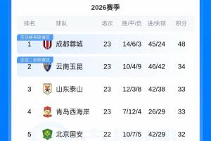 蓉城近7轮首胜14分领跑,玉昆泰山西海岸2-4位 海牛6连败继续垫底