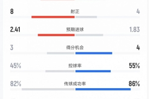 纳什维尔vs迈阿密数据:射门18比16、射正8比4、进球机会3比4