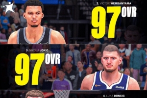 欧洲篮球媒体:NBA 2K27能力值前10名有4位欧洲球员