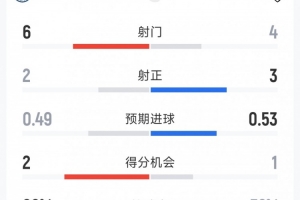 曼城0-1伯恩茅斯半场数据:射门6-4,射正2-3,得分机会2-1