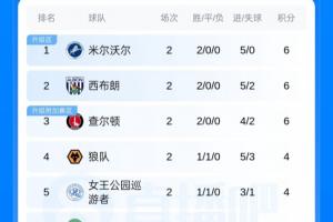 英冠最新积分榜:仅三队2轮全胜!西汉姆第17,南安普顿-1分垫底