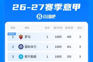意甲首轮积分榜:罗马四球大胜领跑!国米那不勒斯前三紫百合垫底
