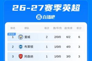 英超积分榜:曼城两连胜暂居榜首;今晚利物浦战森林,热刺碰纽卡