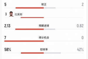 米兰2-0威尼斯全场数据:射门16-9,射正5-2,得分机会7-0