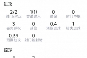 内托本场数据:1粒进球,2射2正,1次错失良机,2次关键传球