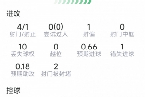 帕尔默本场数据:1粒进球,4射1正,1次错失良机,2次关键传球