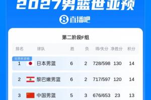 世亚预F组最新排名:中国男篮独占第三 日本反超黎巴嫩升至第一