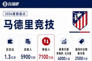 马竞夏窗盘点:投入1.3亿欧,4000万签罗梅罗+3500万签李刚仁