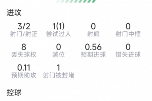 蒂莱曼斯本场数据:3射2正,4次关键传球,2拦截2抢断,评分8.1分