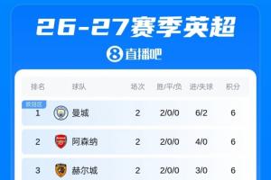 英超积分榜:曼城枪手赫尔城蓝军6分排名前4,维拉开季两连败