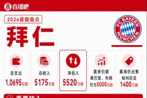 拜仁夏窗盘点:总支出超1亿欧,5000万欧签赛巴里+5000万欧签布朗
