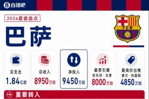 巴萨夏窗:8000万欧签戈登,6000万欧签罗德里;4850万欧出售费兰