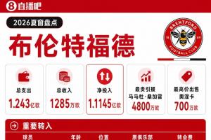 布伦特福德夏窗:4800万欧签桑加雷创队史纪录,今夏支出1.24亿欧