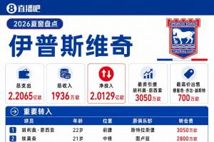 伊普斯维奇夏窗:总支出突破2.2亿欧!恩西索3050万欧队史新标王