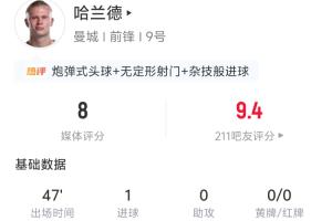 哈兰德半场数据:3射3正进1球 尝试过人、争顶各1次均成功