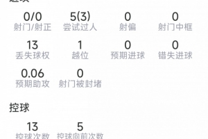 拉什福德本场数据:0射门,1次关键传球,5过人3成功,8对抗6成功