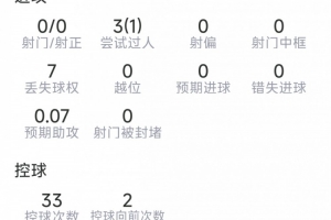 梅努本场数据:1次助攻,2次关键传球,10次夺回球权,评分7.5分