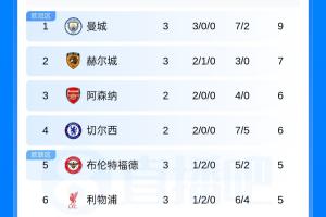英超积分榜:曼联3轮4分暂居第11 曼城3连胜领跑 车厂大战冲头名