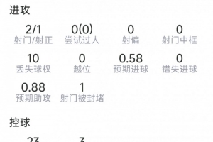 厄德高本场数据:1粒进球,2射1正,4次关键传球,评分9.2分