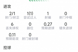 佩德里本场数据:1粒进球,2射1正,2次抢断,1次过人,评分8.2分
