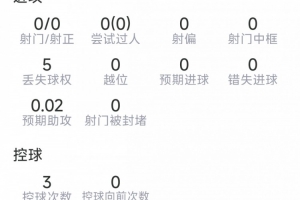 20岁哈托本场数据:1次助攻,2次抢断,1关键传球,评分6.9分