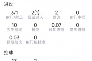 罗杰斯本场数据:1粒进球,3射1正,1次关键传球,评分7.3分
