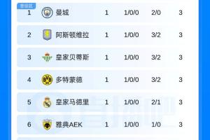 欧冠回归!新赛季首份积分榜:皇马、曼城、多特、维拉全取3分