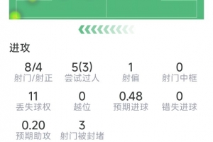 梅西本场数据:1次助攻,8射4正,3次关键传球,评分7.1分
