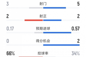 切尔西1-2赫尔城半场数据:射门3-5,射正2-2,得分机会0-2