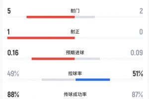 半场数据:曼联5射1正曼城2射0正,双方均超低预期进球率