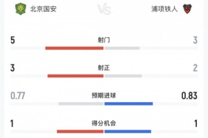 继续保持!国安vs浦项半场数据:国安5射3正,控球率54%-46%