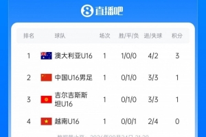 和平杯首轮积分榜:中国U16男足积1分排第二,澳大利亚暂列榜首