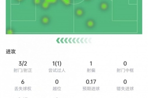 任意球破门!梅西数据:3次射门2次射正,2次关键传球,获评7.8分