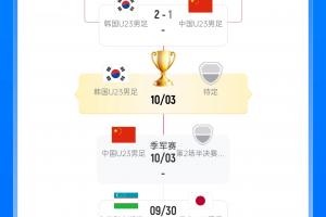 目标4连冠免兵役!韩国U23决赛战日乌胜者,锋线全留洋+4场轰12球
