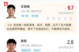 虽败犹荣!吧友为U23球员打分:多人高分,王钰栋9.7毛伟杰9.4
