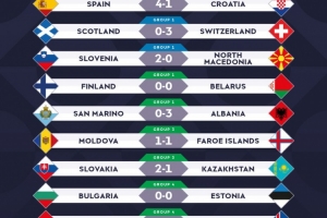 欧国联今日比赛结果:捷克0-2英格兰,西班牙4-1克罗地亚